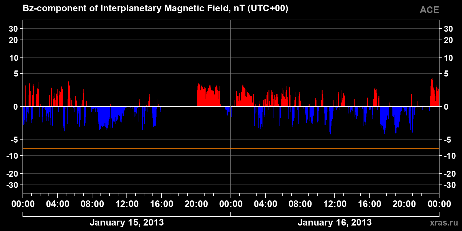 Component Bz of the interplanetary magnetic field