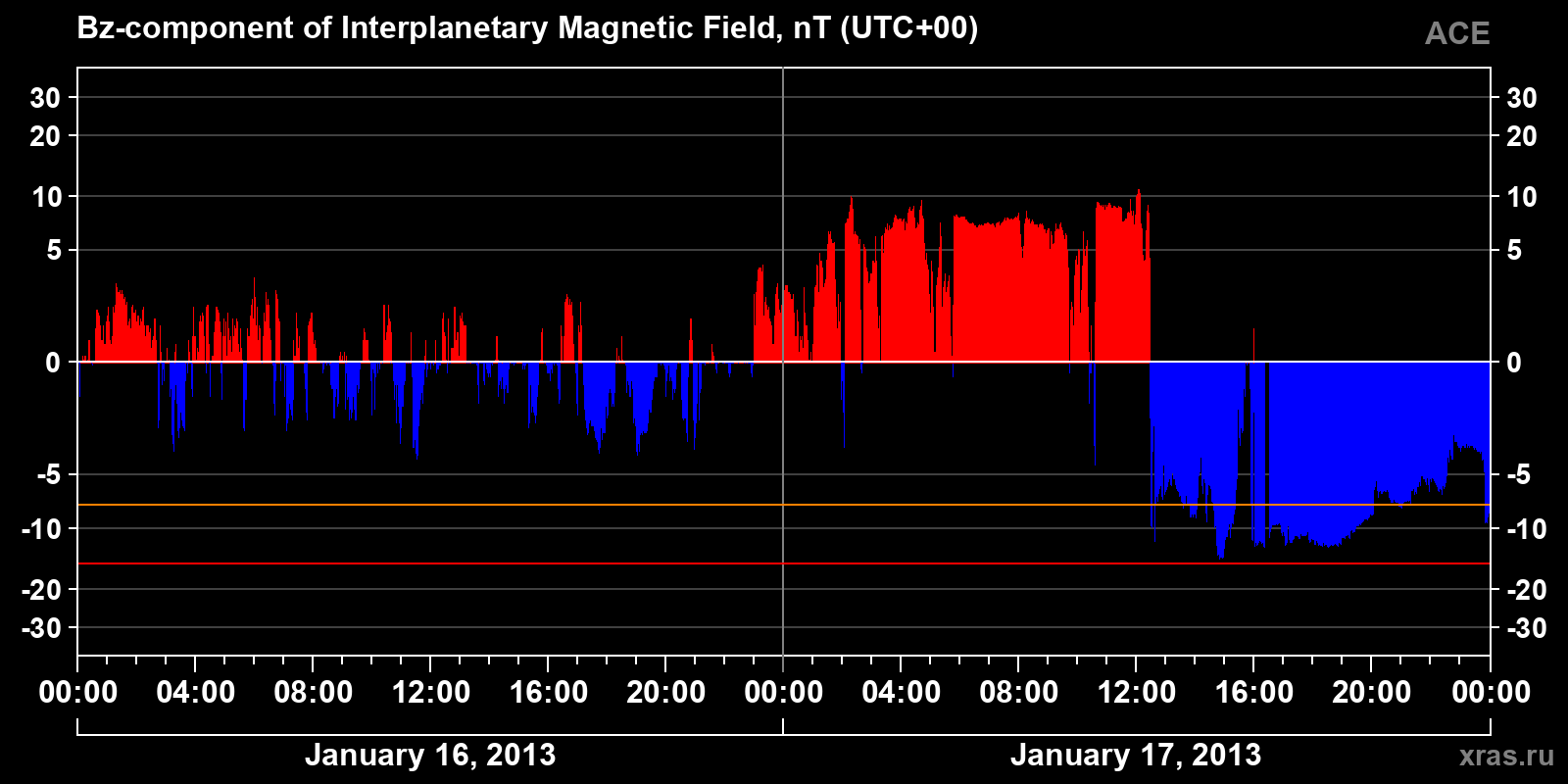 Component Bz of the interplanetary magnetic field