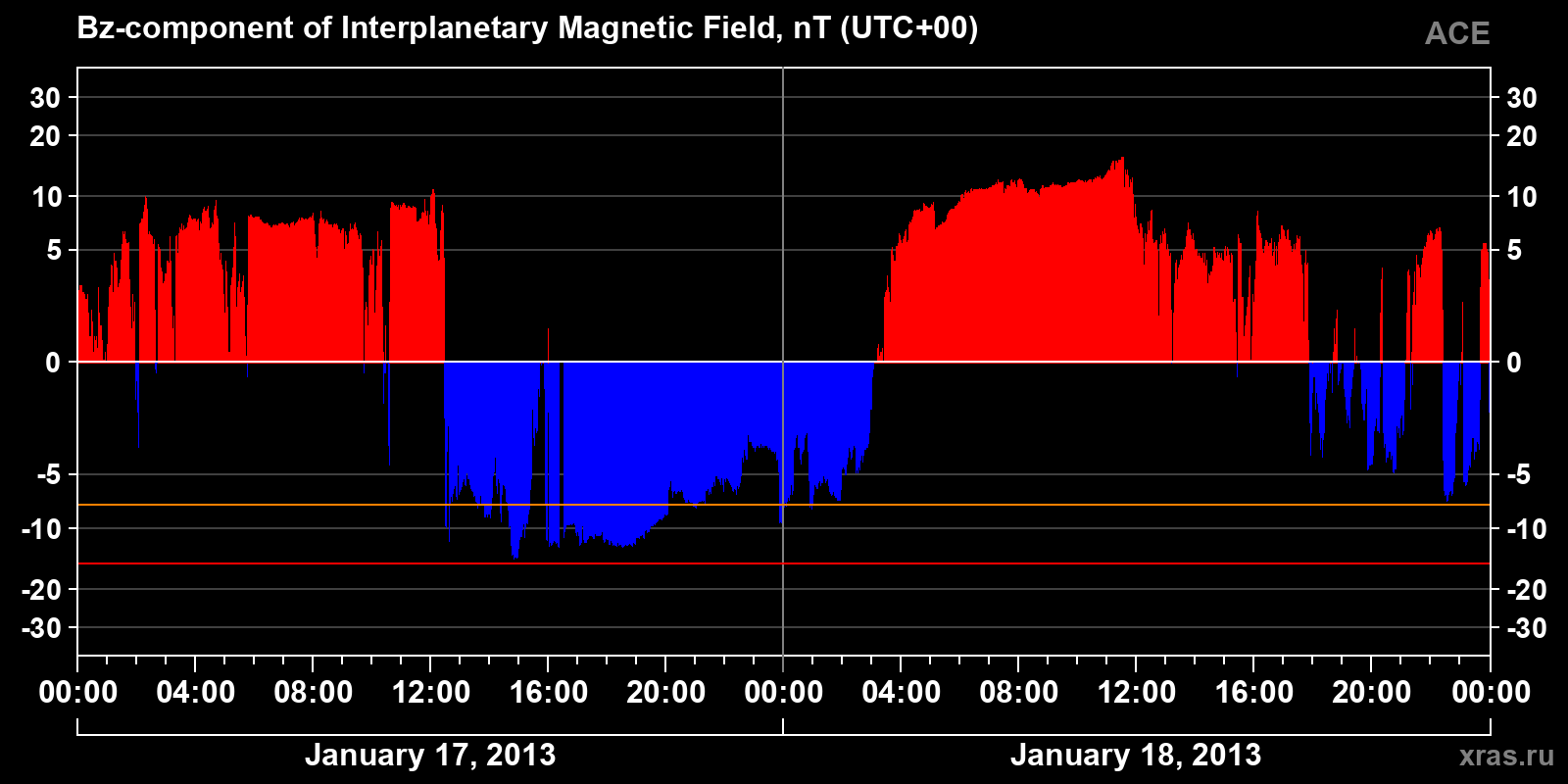 Component Bz of the interplanetary magnetic field