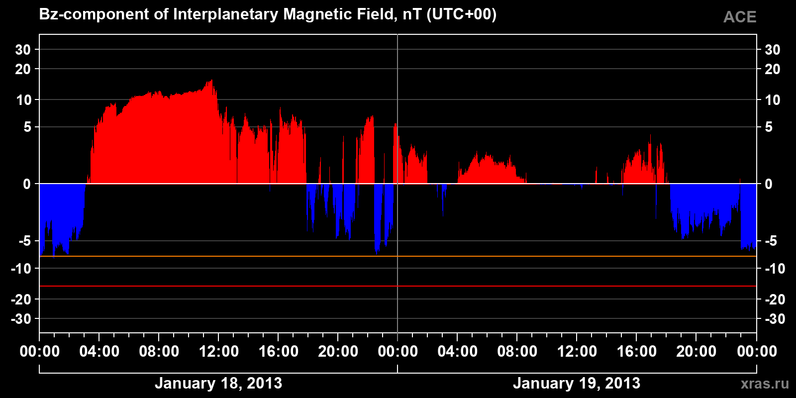 Component Bz of the interplanetary magnetic field