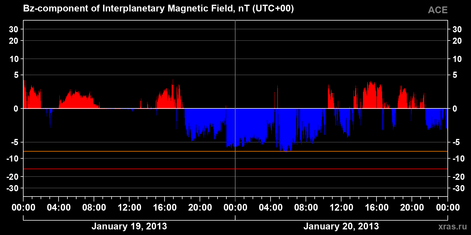 Component Bz of the interplanetary magnetic field