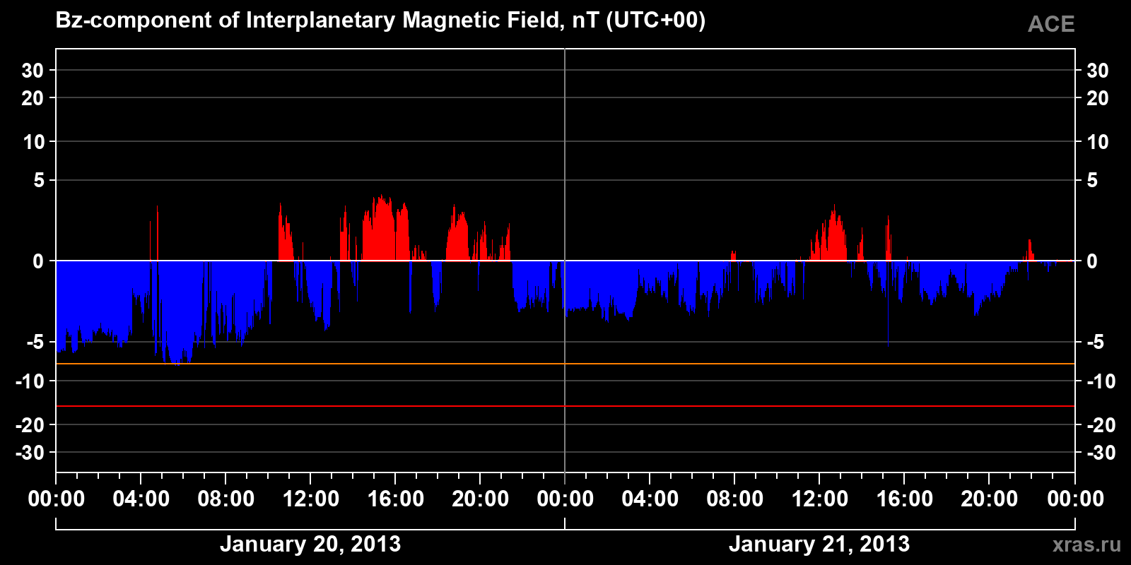 Component Bz of the interplanetary magnetic field
