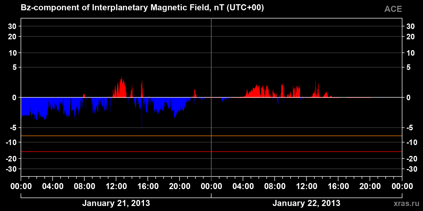Component Bz of the interplanetary magnetic field