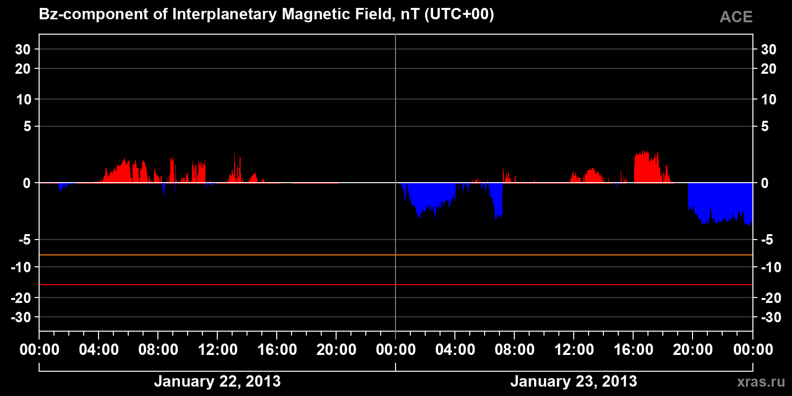 Component Bz of the interplanetary magnetic field