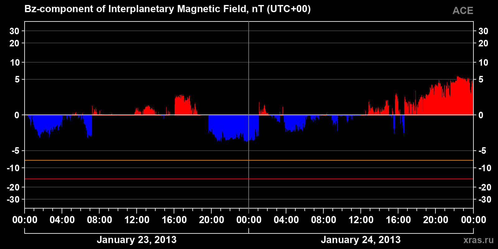 Component Bz of the interplanetary magnetic field