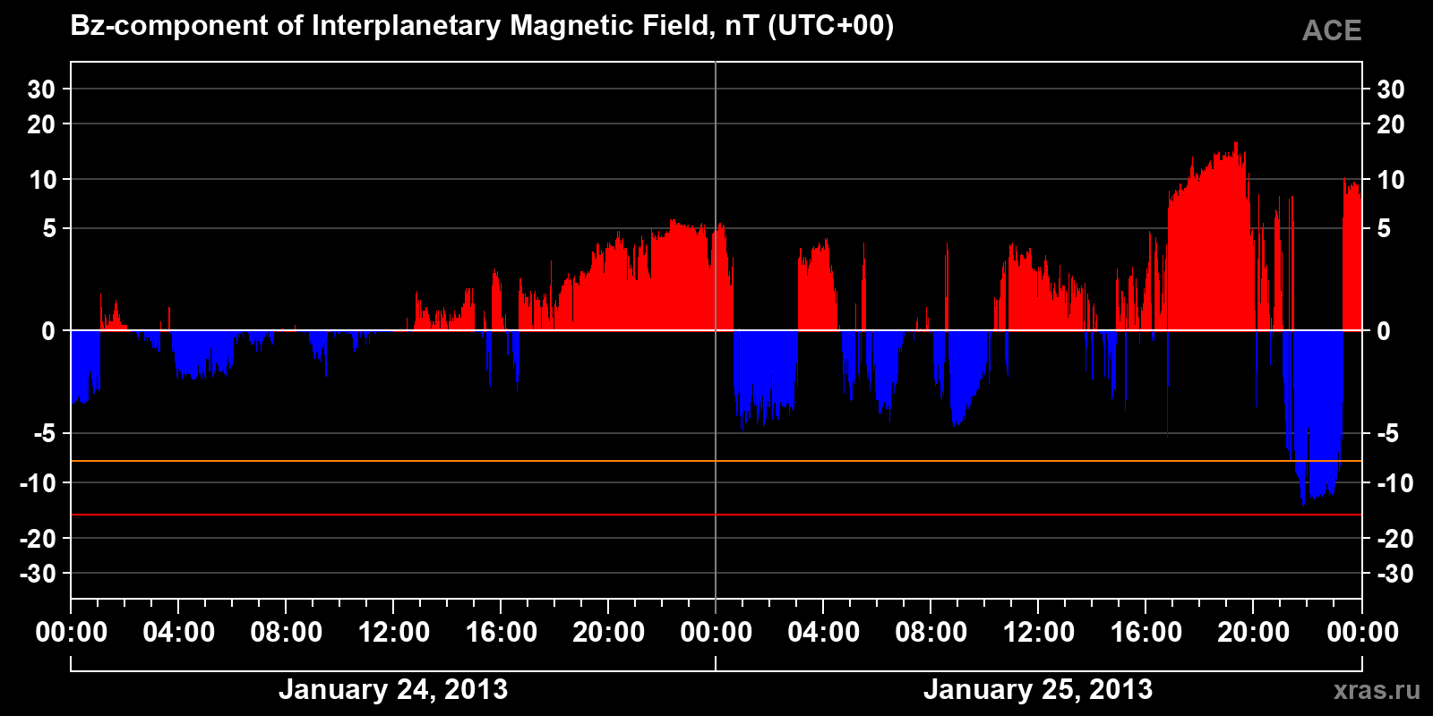Component Bz of the interplanetary magnetic field