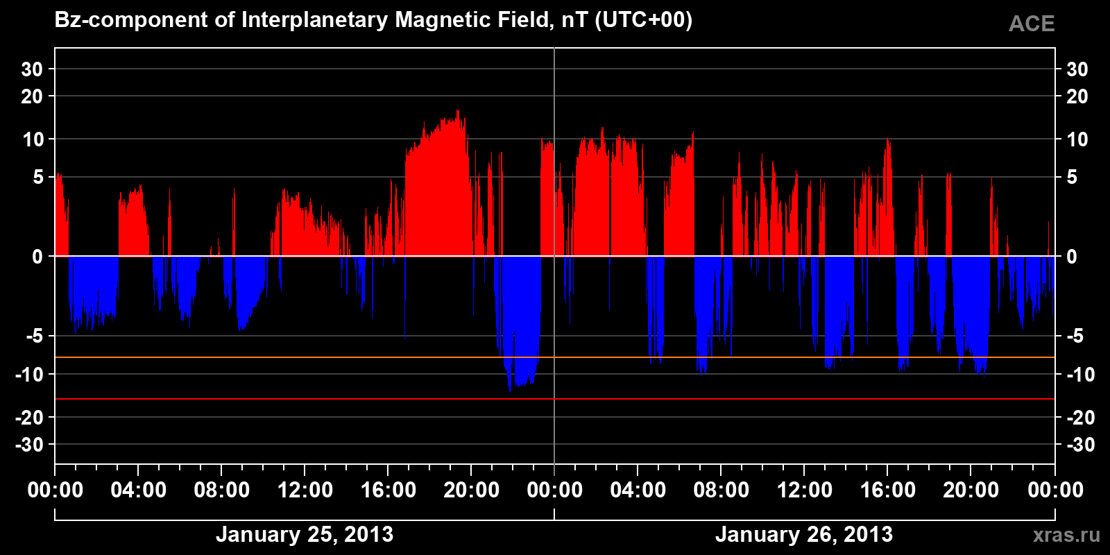Component Bz of the interplanetary magnetic field