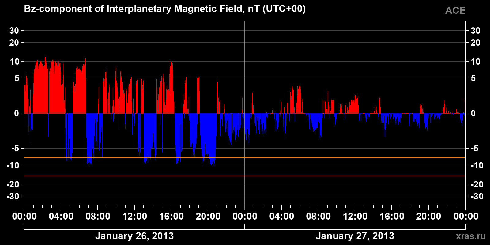 Component Bz of the interplanetary magnetic field