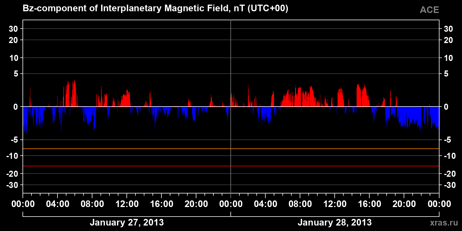 Component Bz of the interplanetary magnetic field