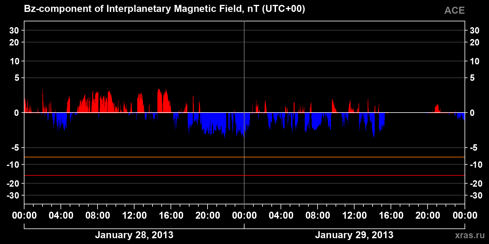 Component Bz of the interplanetary magnetic field