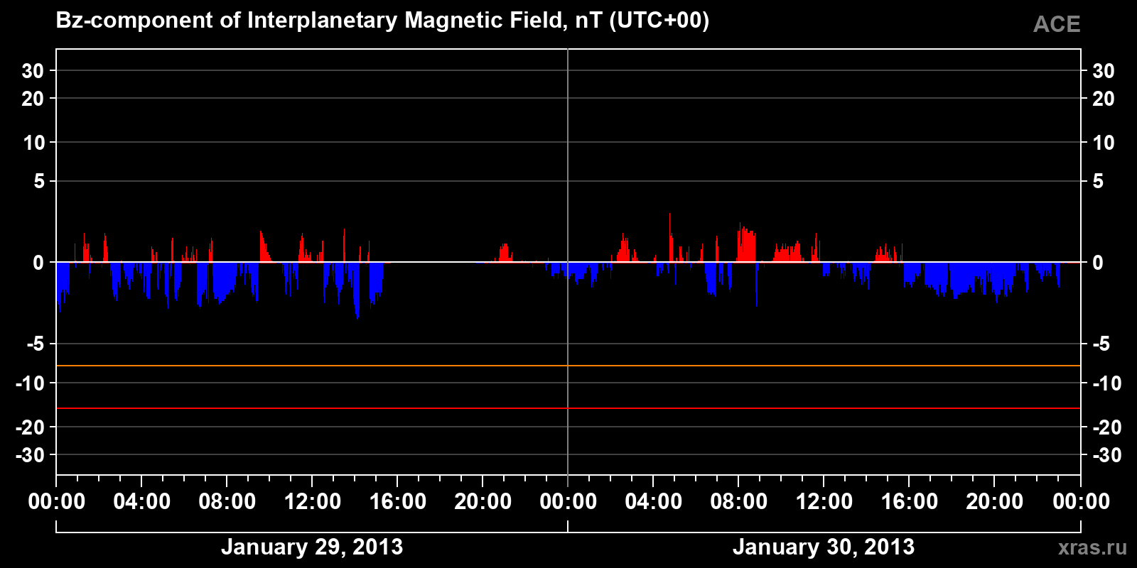 Component Bz of the interplanetary magnetic field