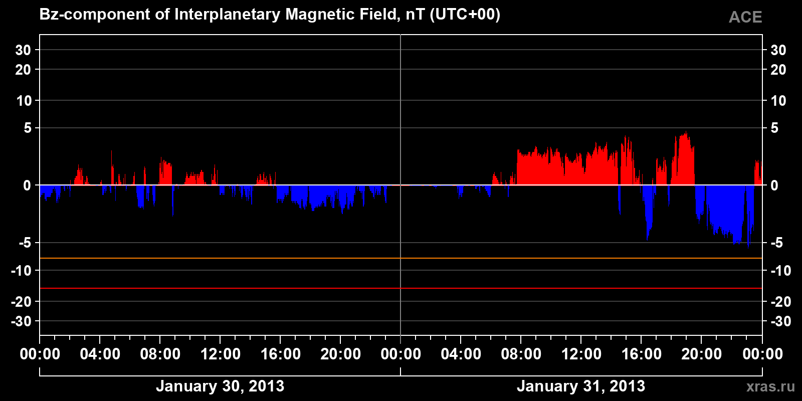 Component Bz of the interplanetary magnetic field