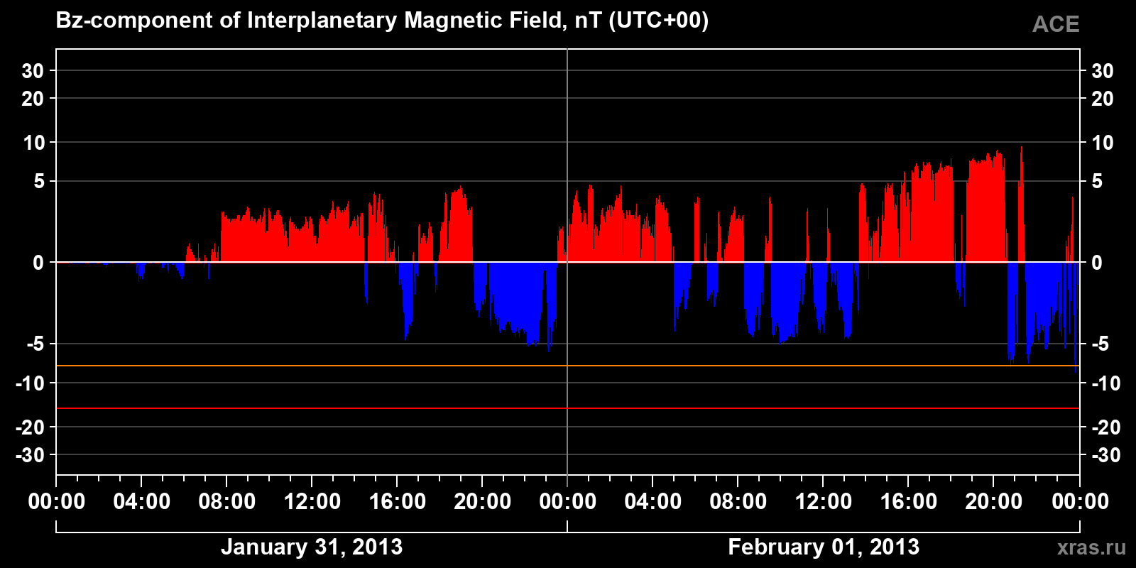 Component Bz of the interplanetary magnetic field