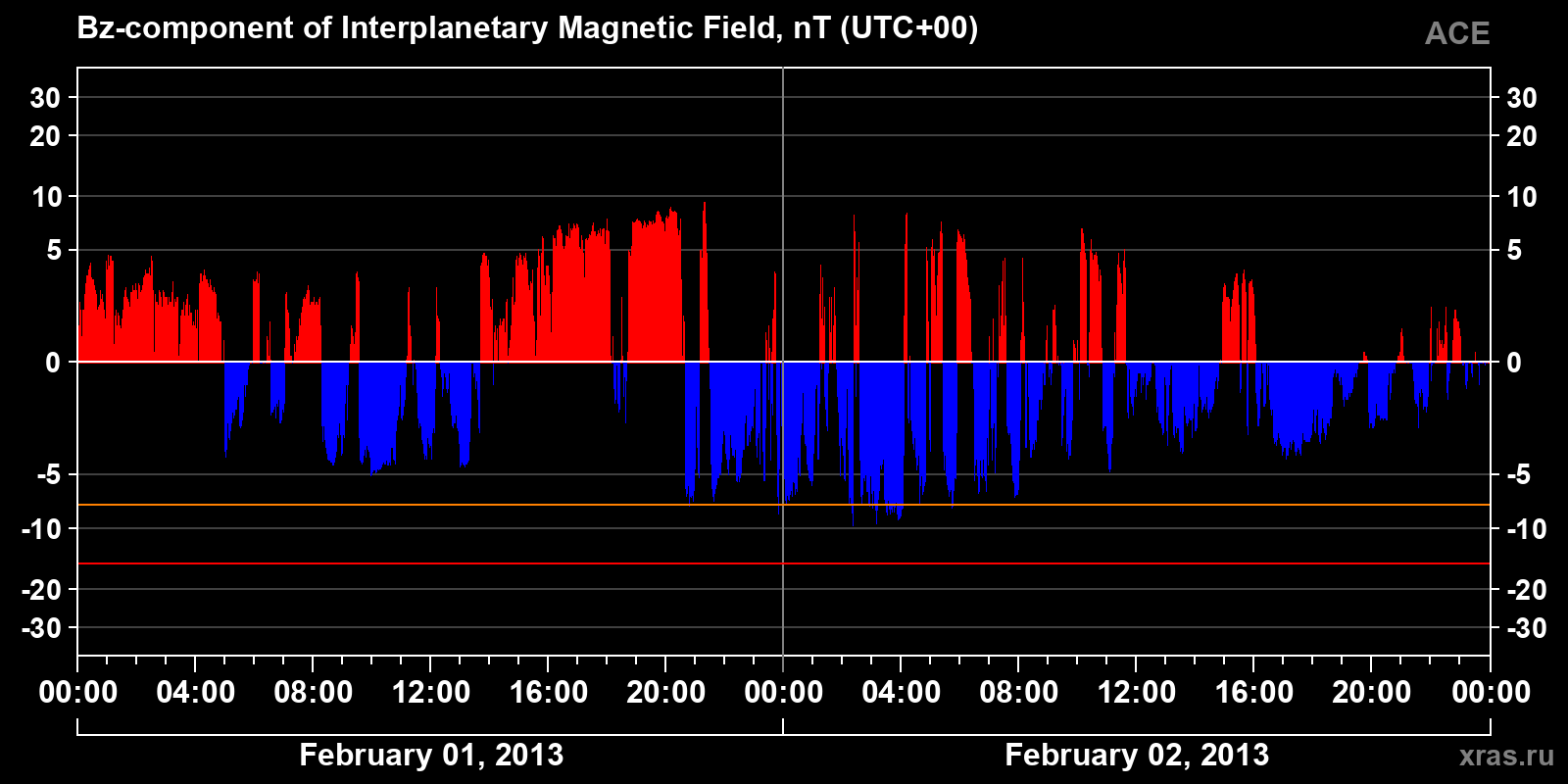 Component Bz of the interplanetary magnetic field