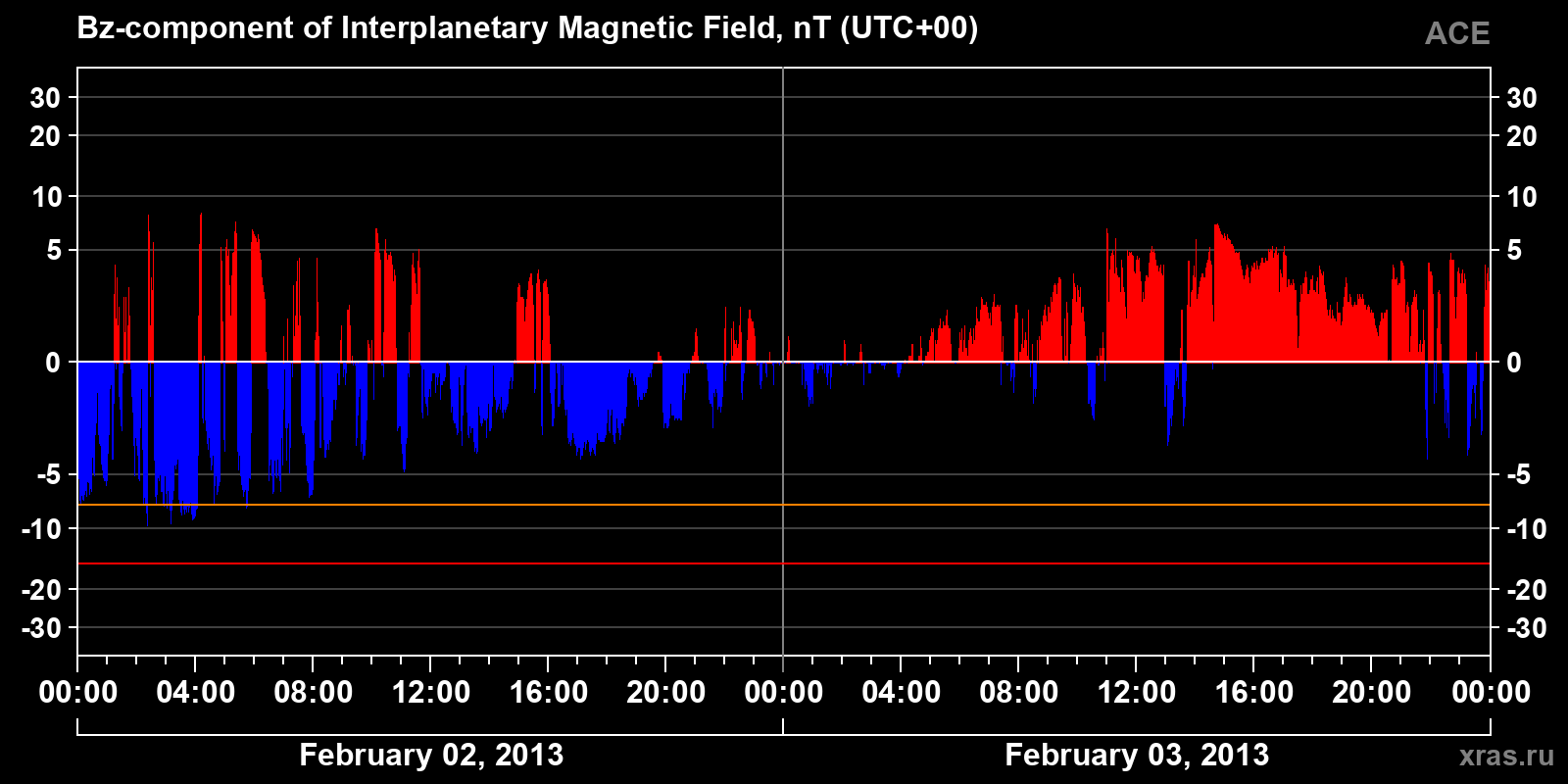Component Bz of the interplanetary magnetic field