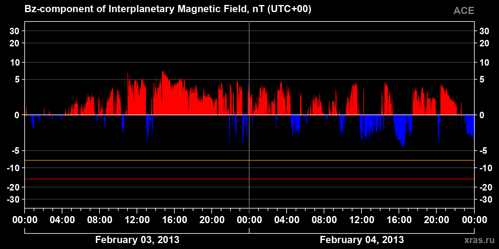 Component Bz of the interplanetary magnetic field