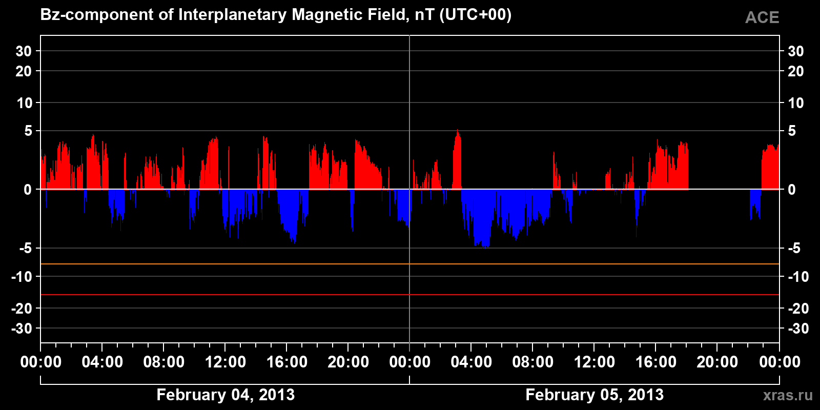 Component Bz of the interplanetary magnetic field