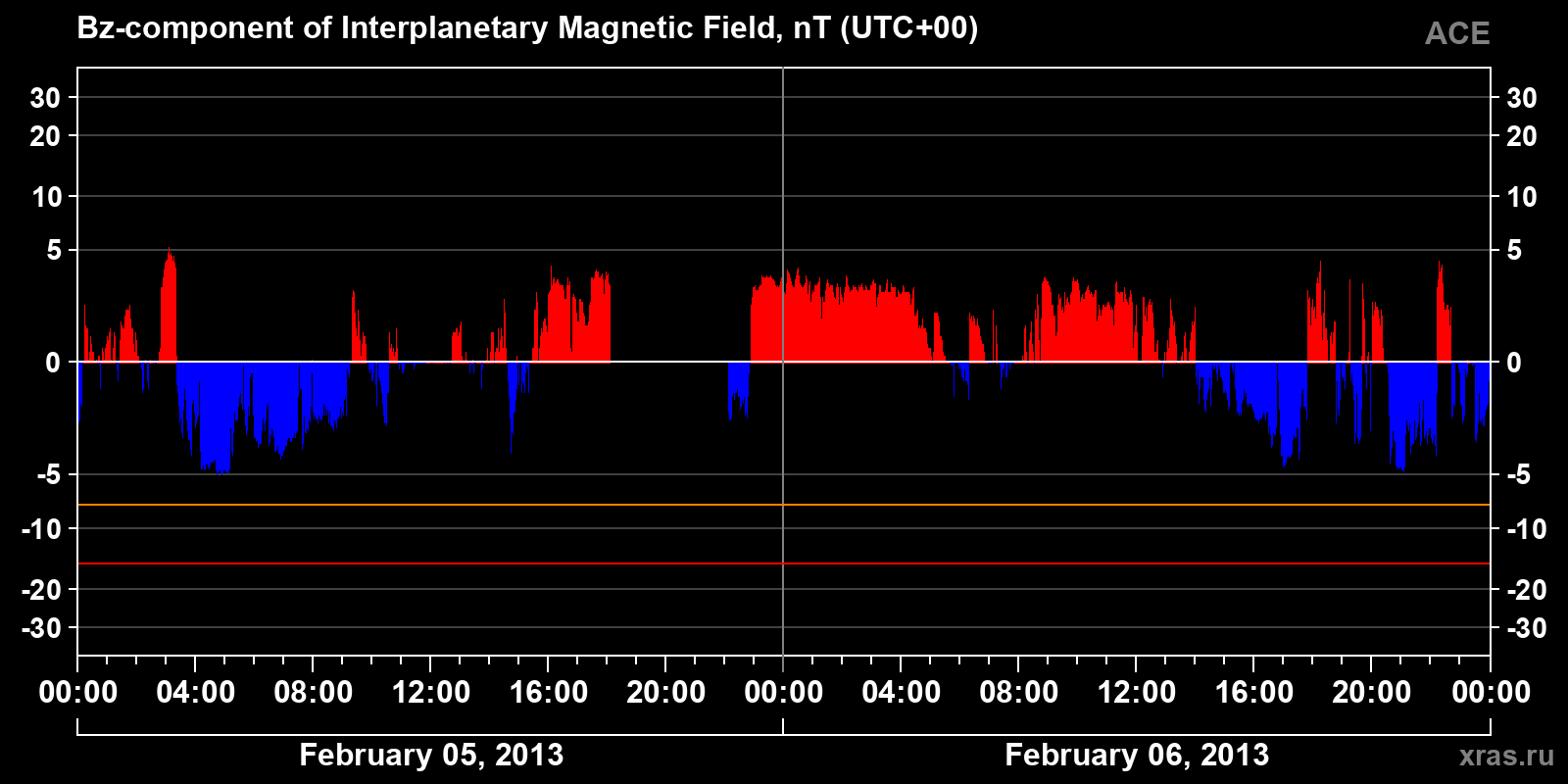 Component Bz of the interplanetary magnetic field