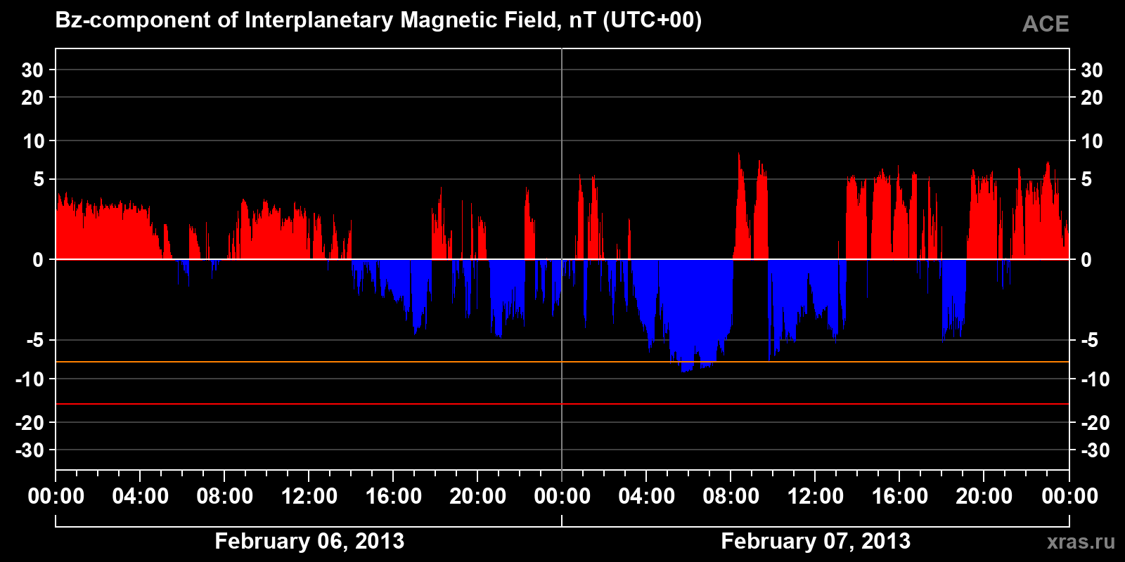 Component Bz of the interplanetary magnetic field