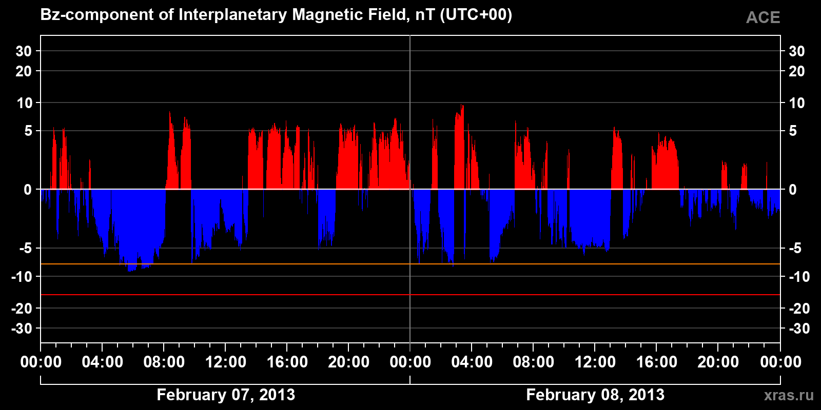 Component Bz of the interplanetary magnetic field