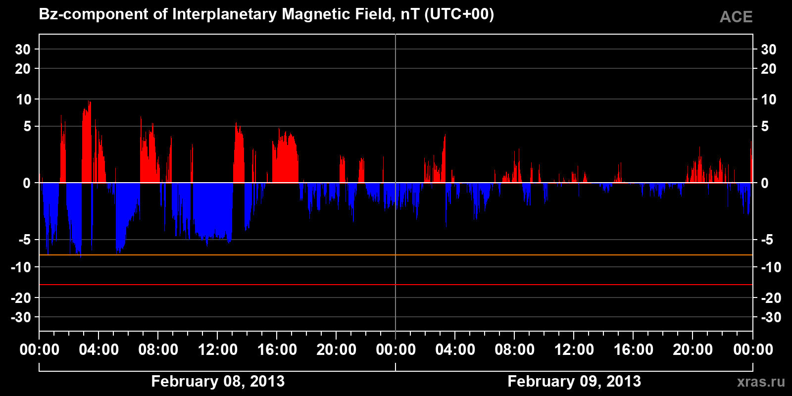 Component Bz of the interplanetary magnetic field