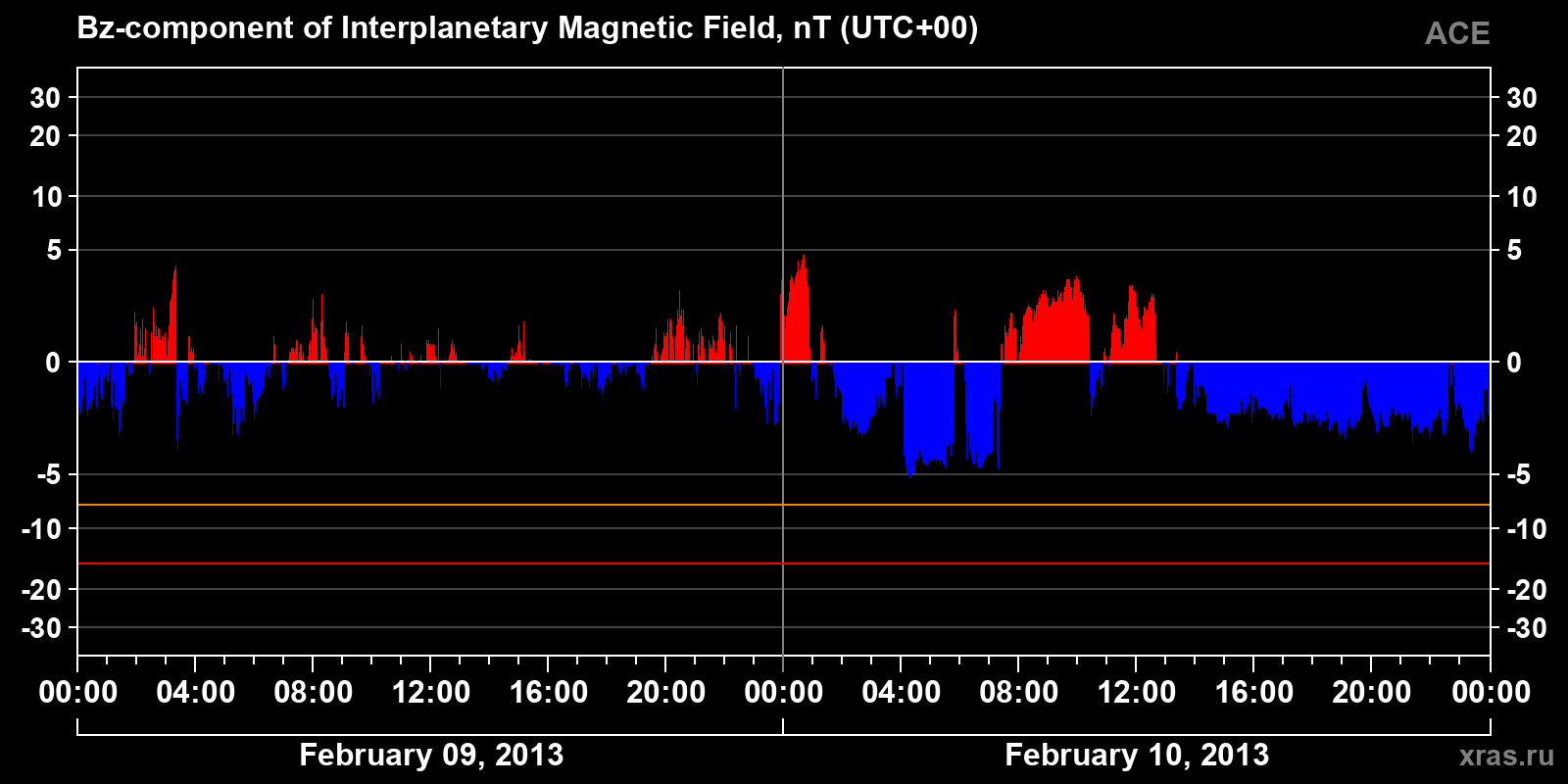Component Bz of the interplanetary magnetic field