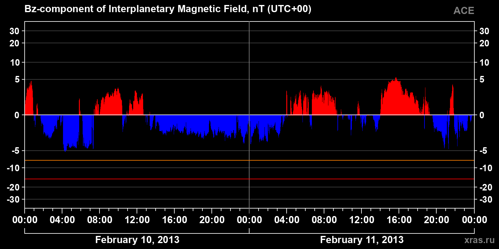 Component Bz of the interplanetary magnetic field
