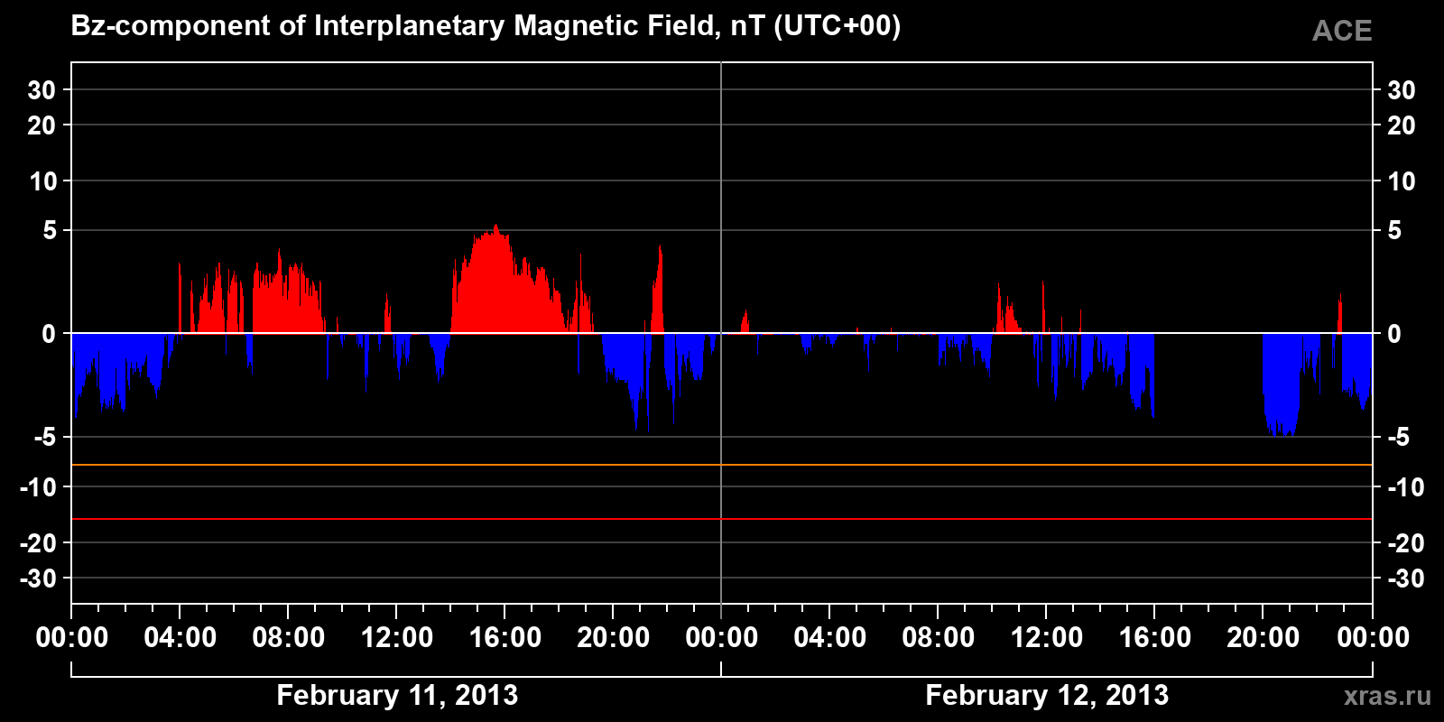 Component Bz of the interplanetary magnetic field