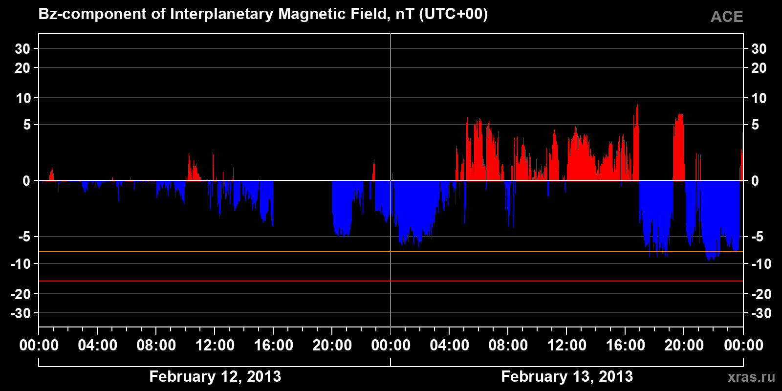 Component Bz of the interplanetary magnetic field