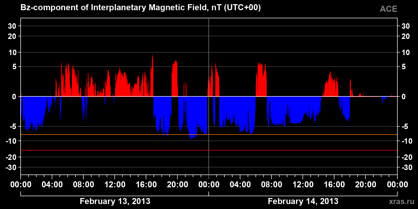 Component Bz of the interplanetary magnetic field