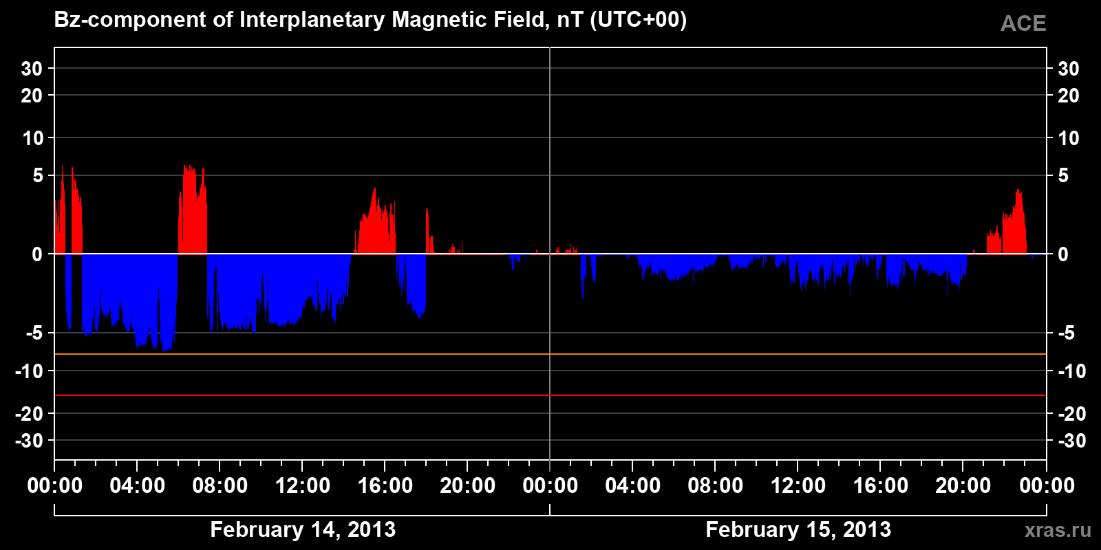 Component Bz of the interplanetary magnetic field