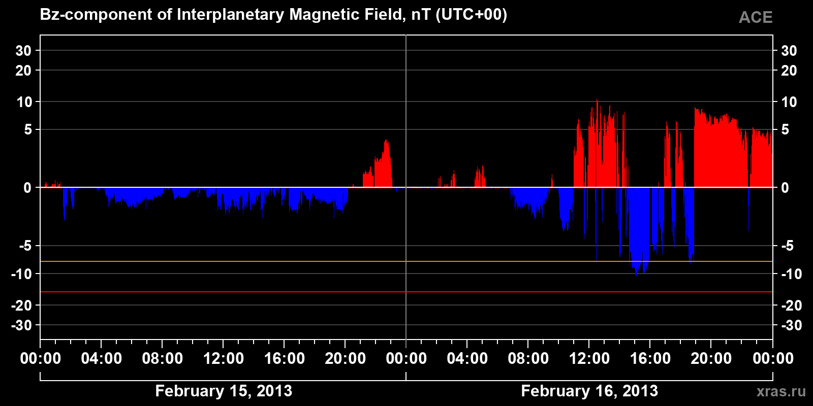 Component Bz of the interplanetary magnetic field