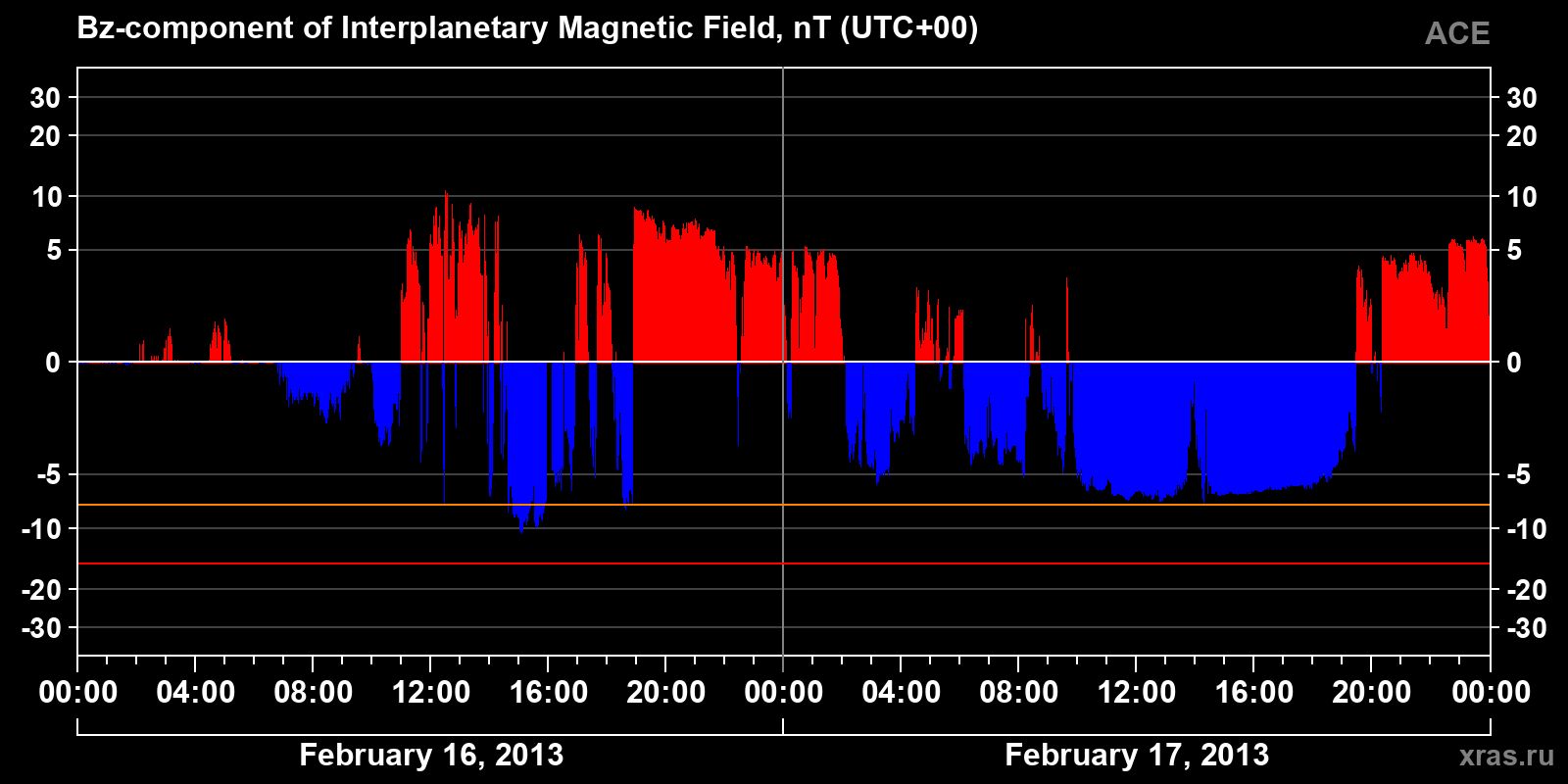 Component Bz of the interplanetary magnetic field