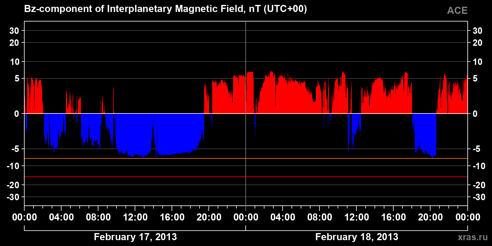 Component Bz of the interplanetary magnetic field