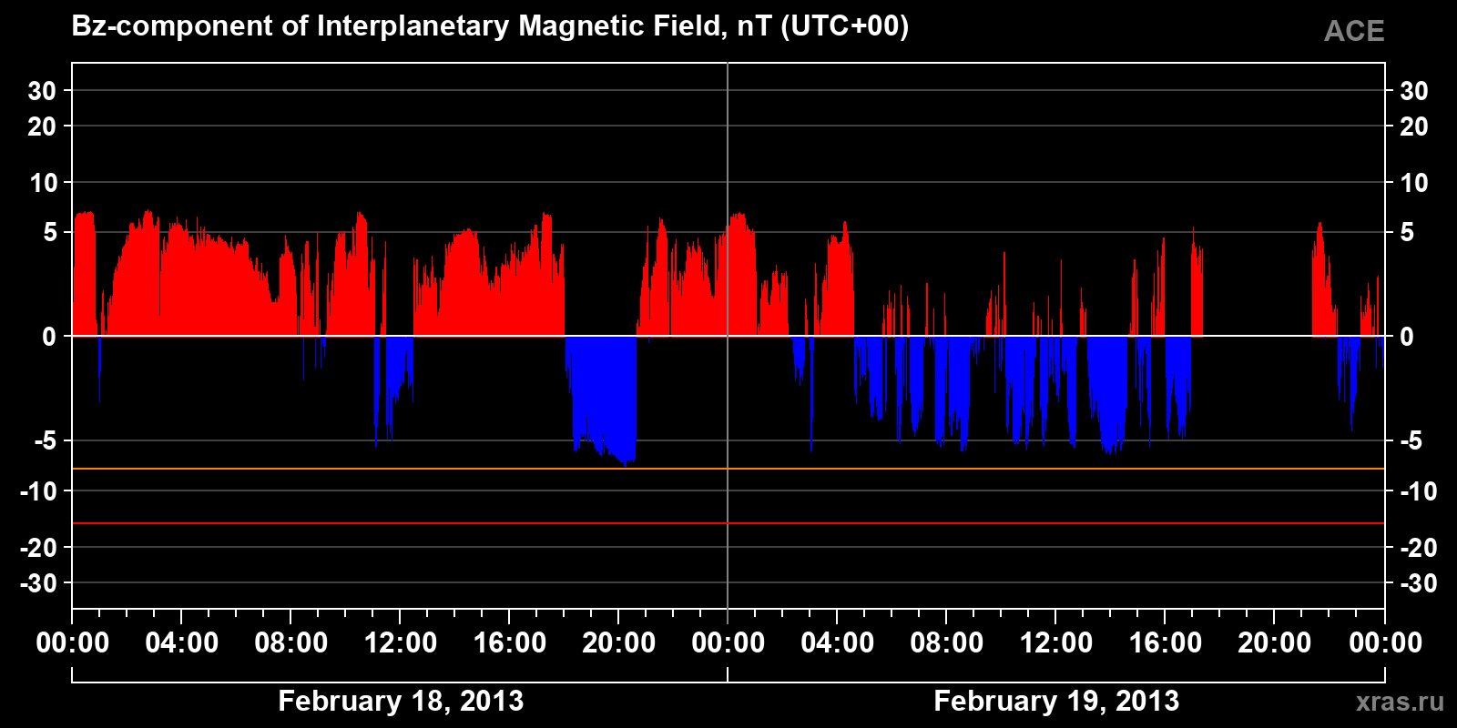 Component Bz of the interplanetary magnetic field