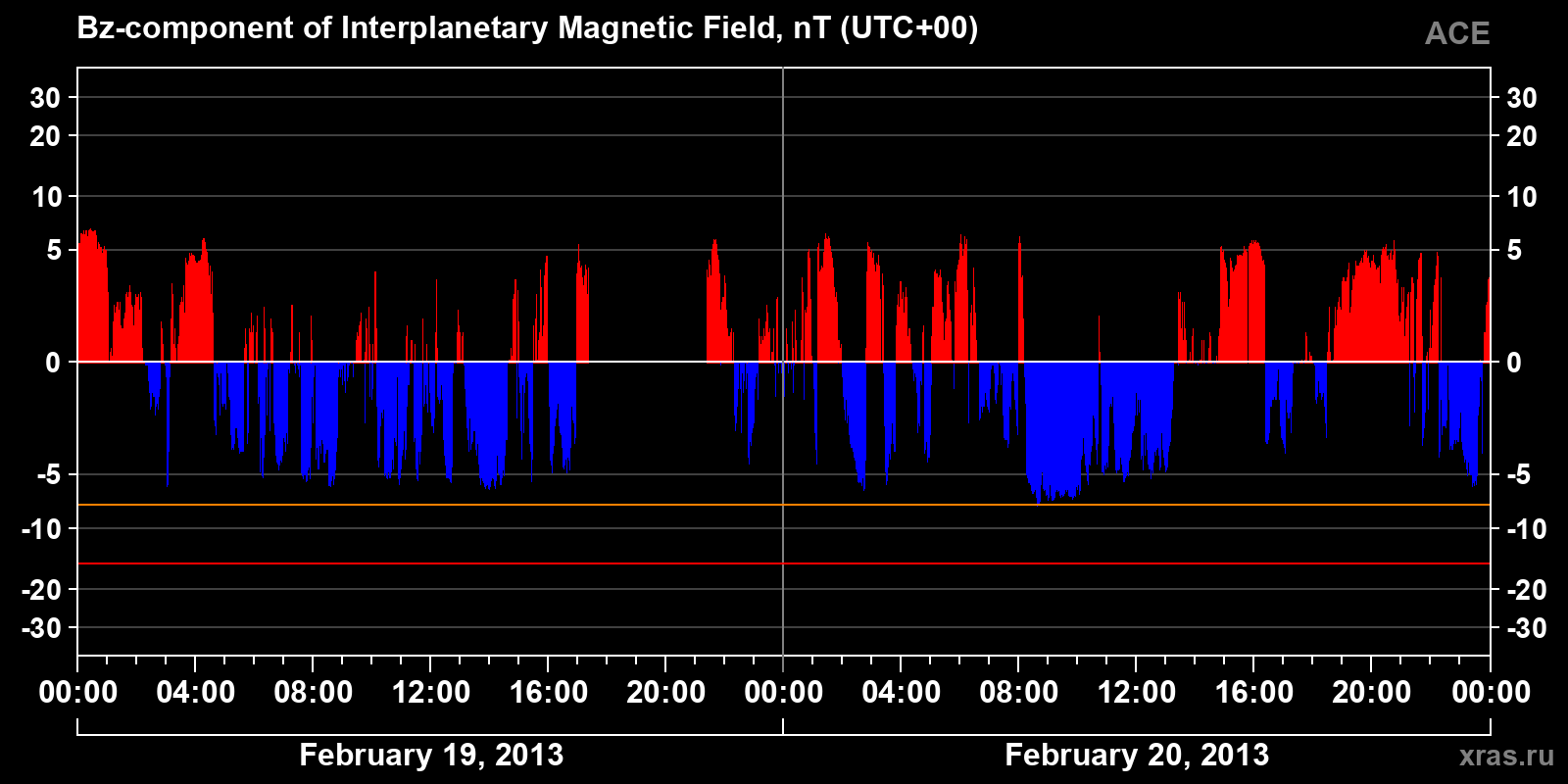 Component Bz of the interplanetary magnetic field