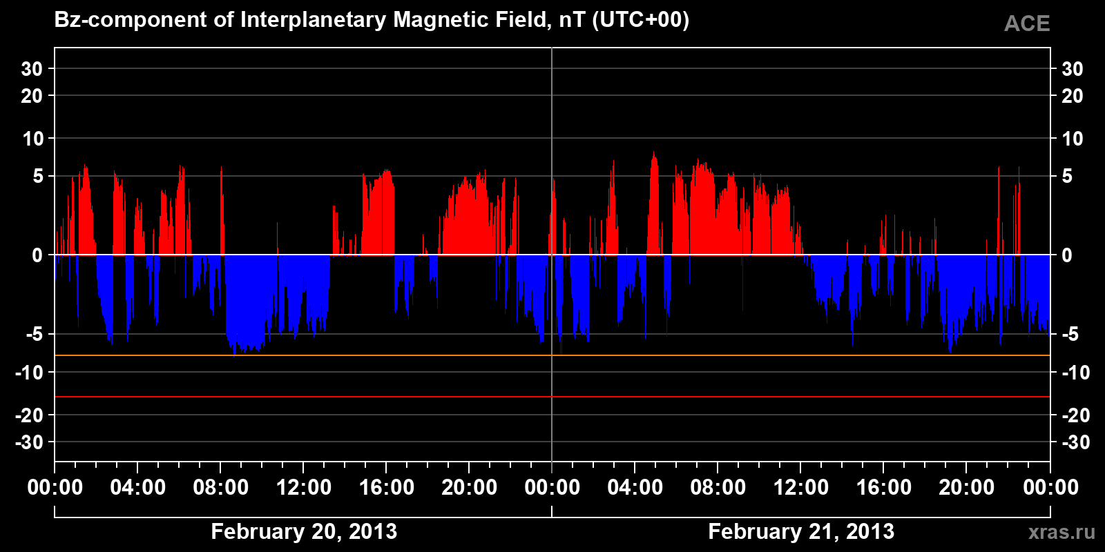 Component Bz of the interplanetary magnetic field