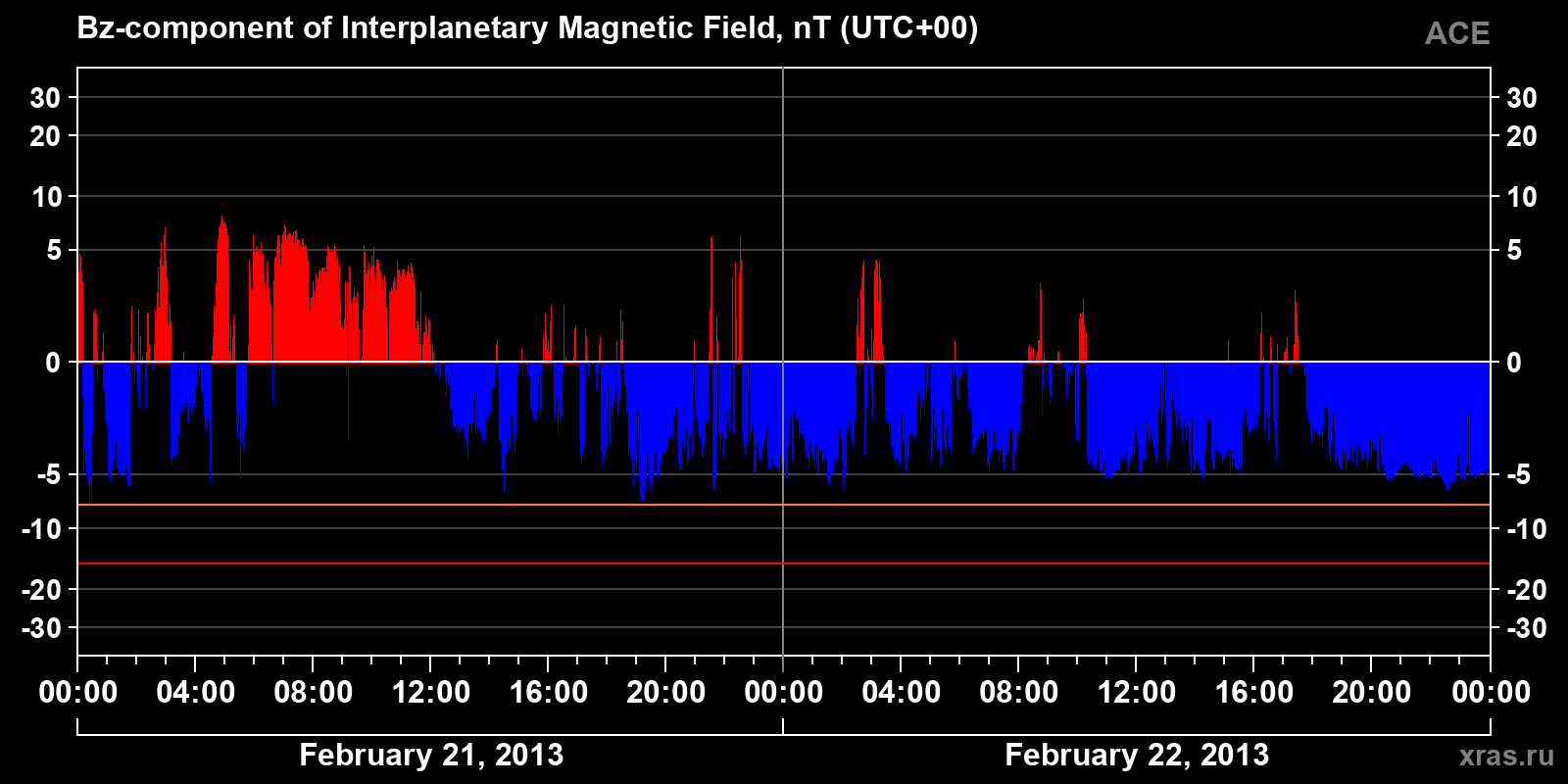 Component Bz of the interplanetary magnetic field