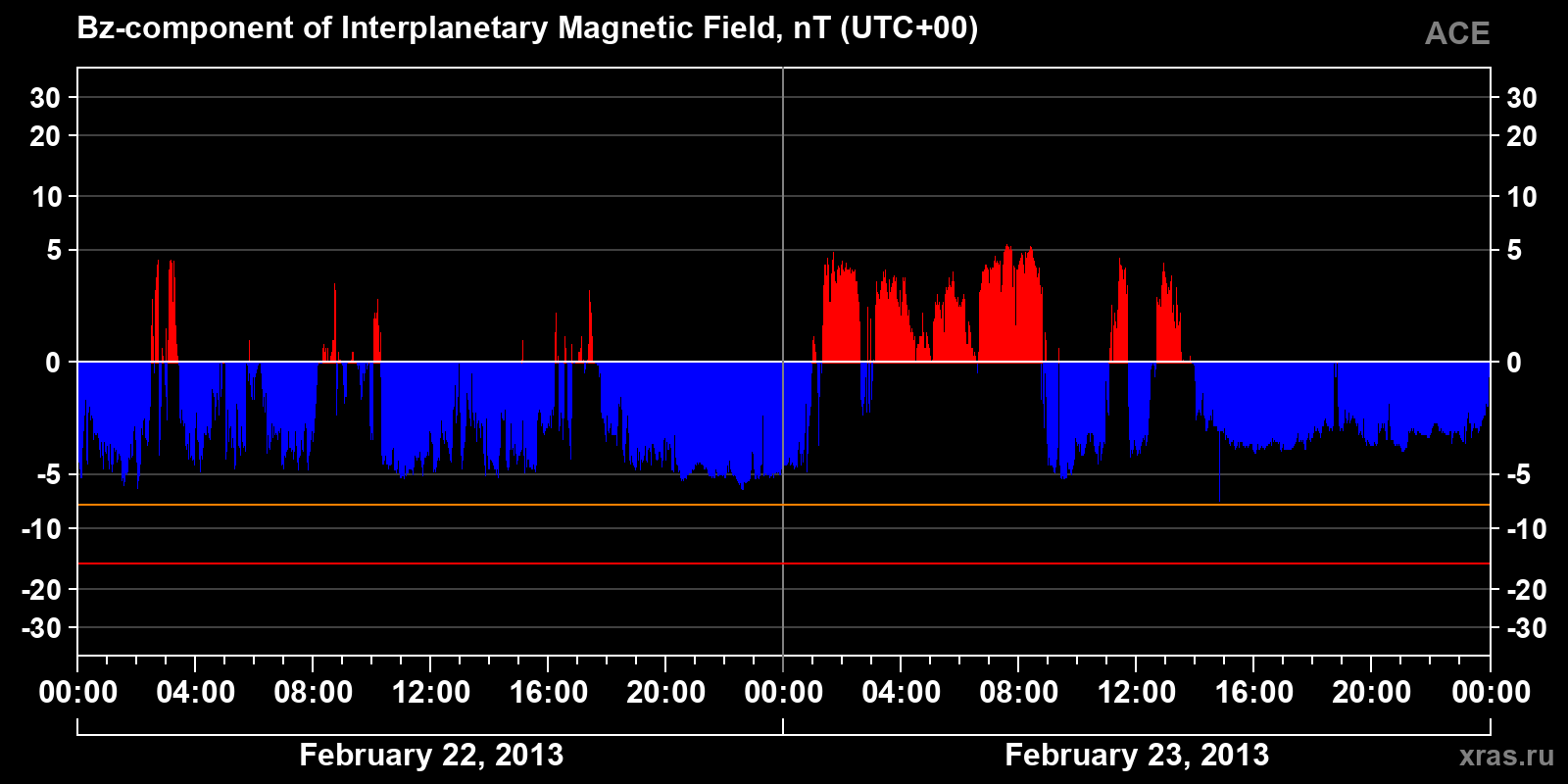 Component Bz of the interplanetary magnetic field