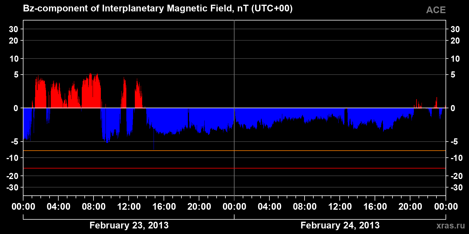 Component Bz of the interplanetary magnetic field