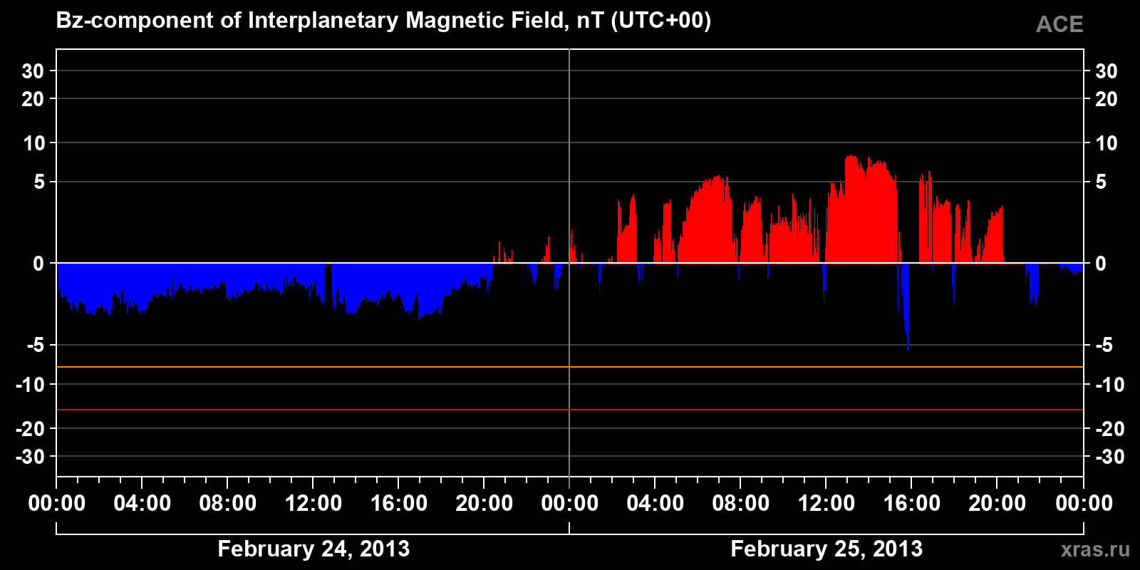 Component Bz of the interplanetary magnetic field
