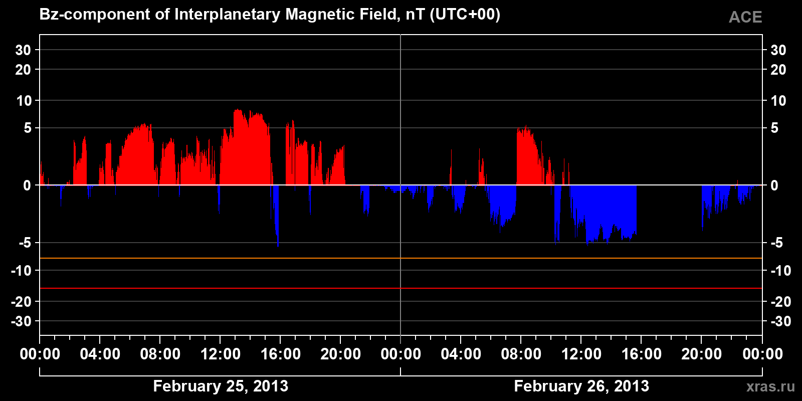 Component Bz of the interplanetary magnetic field