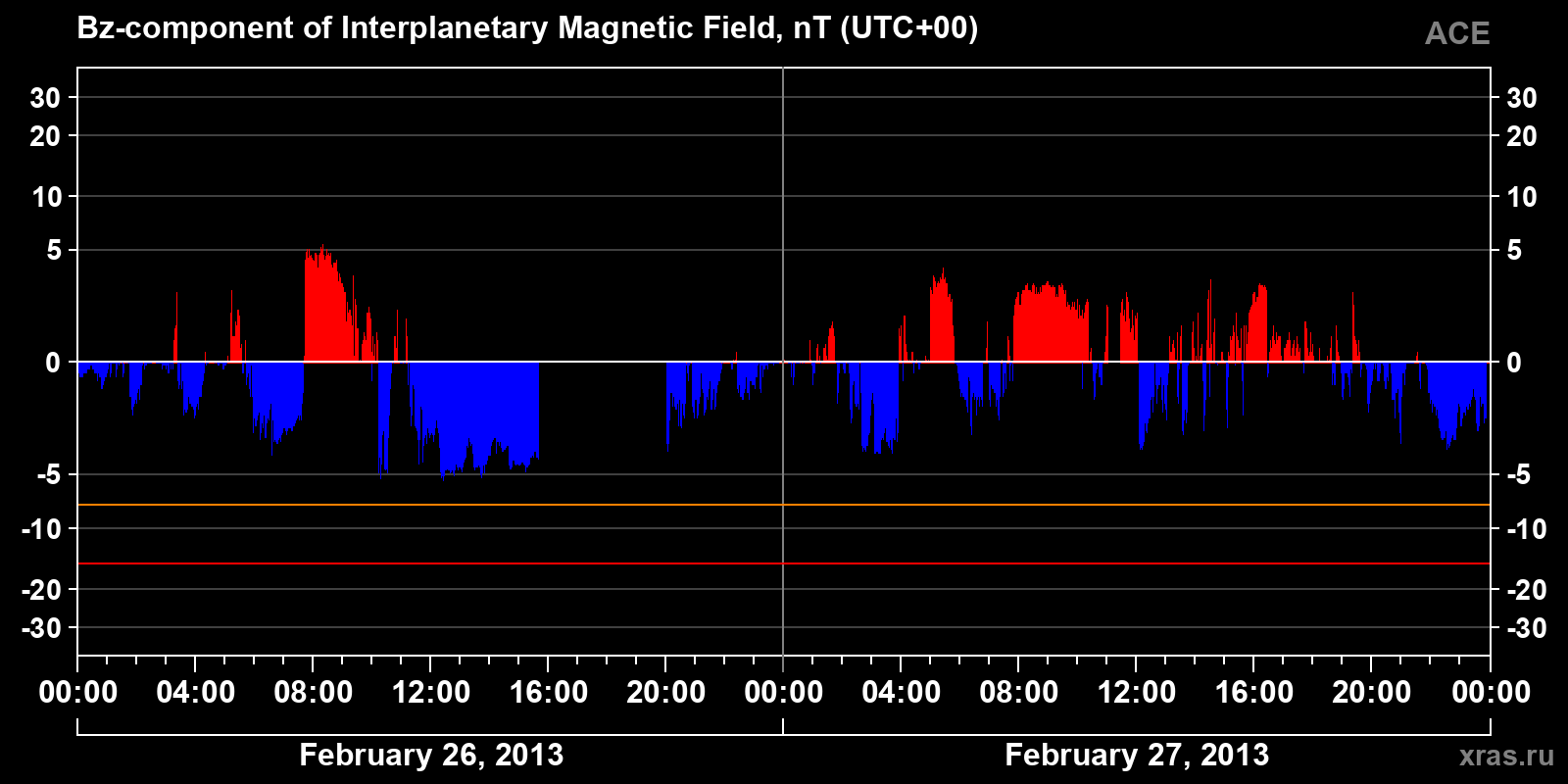 Component Bz of the interplanetary magnetic field
