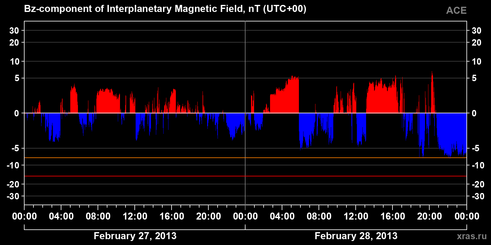 Component Bz of the interplanetary magnetic field