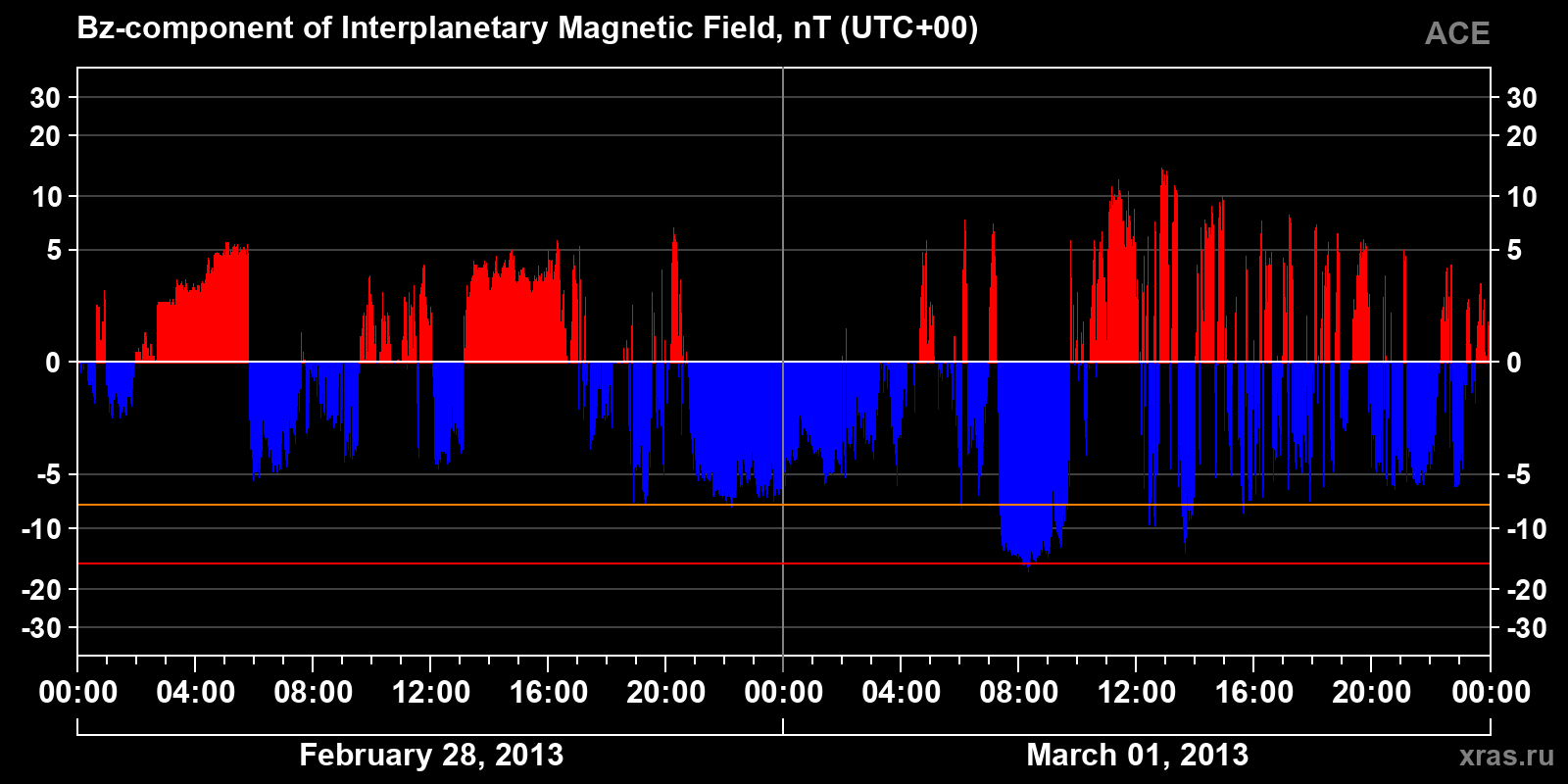Component Bz of the interplanetary magnetic field