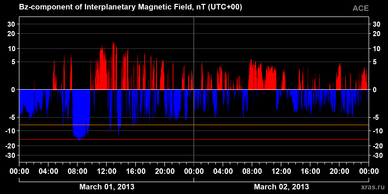 Component Bz of the interplanetary magnetic field