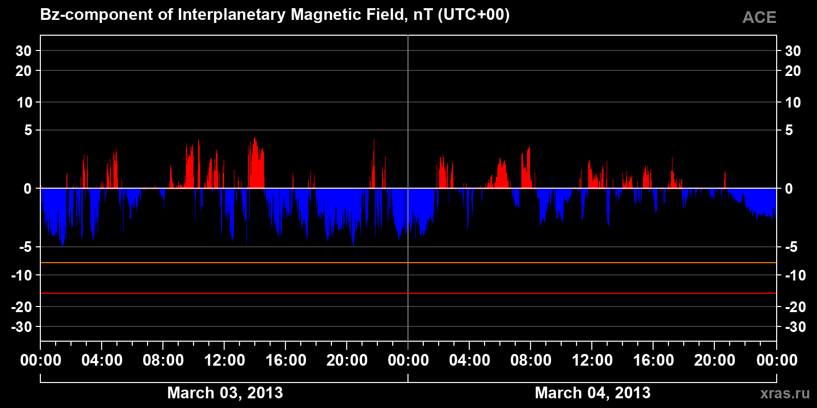 Component Bz of the interplanetary magnetic field