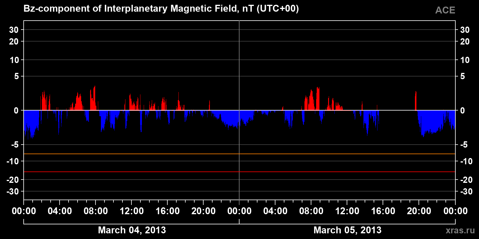 Component Bz of the interplanetary magnetic field