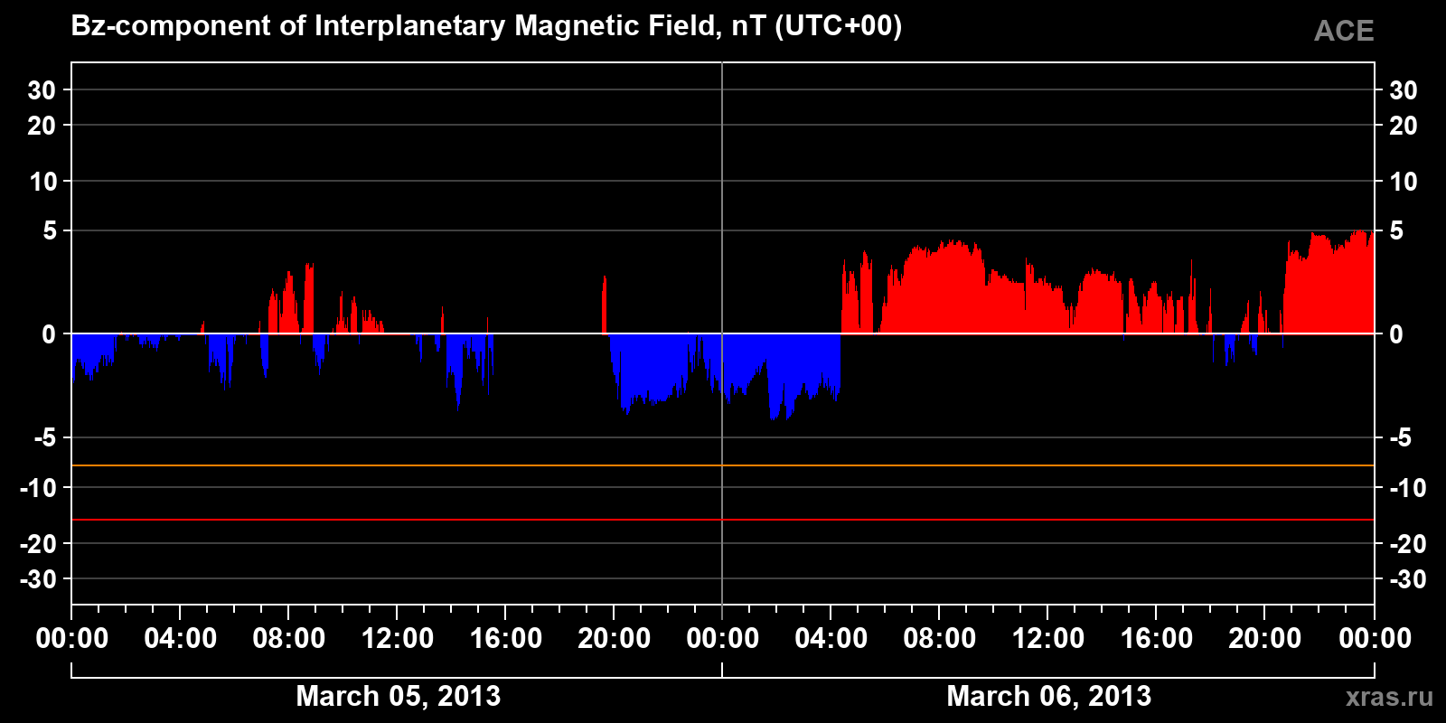 Component Bz of the interplanetary magnetic field