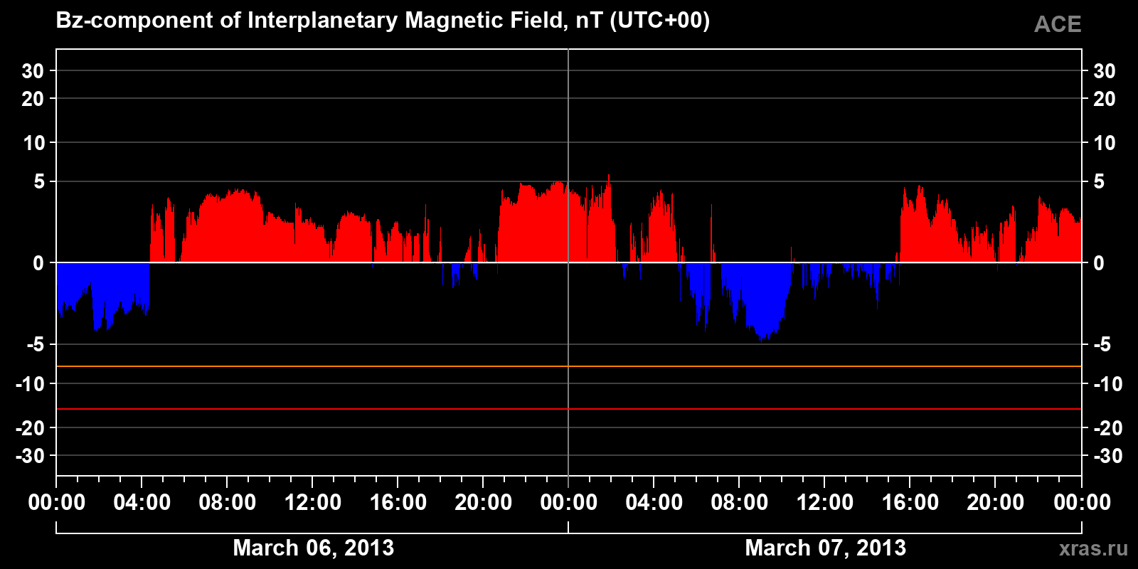 Component Bz of the interplanetary magnetic field